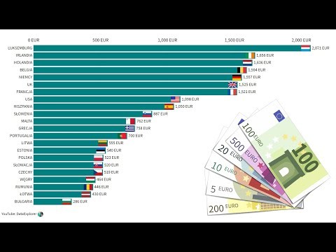 Minimalne zarobki w Polsce w porownaniu do innych 